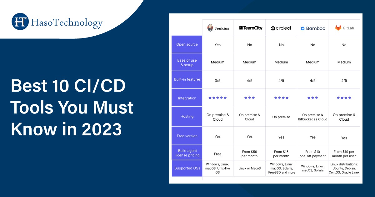 Best 10 CI/CD Tools You Must Know in 2023